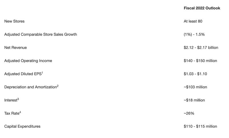 Fiscal 2022 Outlook - Q12022